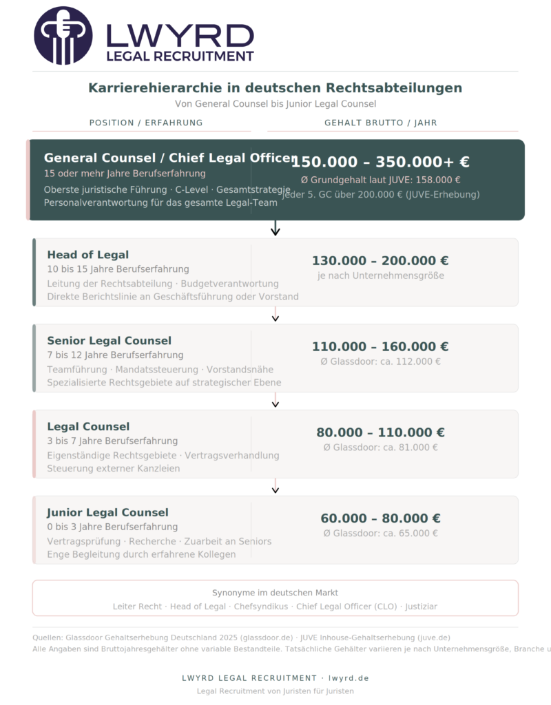 Übersicht Gehälter in deutschen Rechtsabteilungen - LWYRD Legal Recruitment